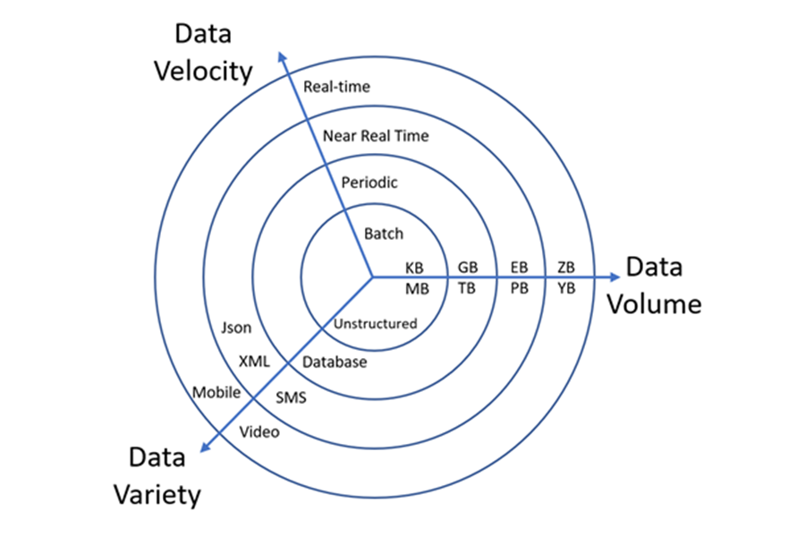 article Big Data and event processing pipeline